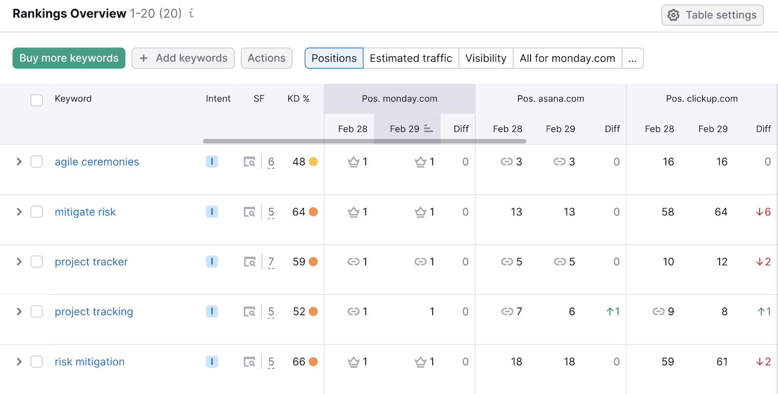 “Rankings Overview” table in Position Tracking tool