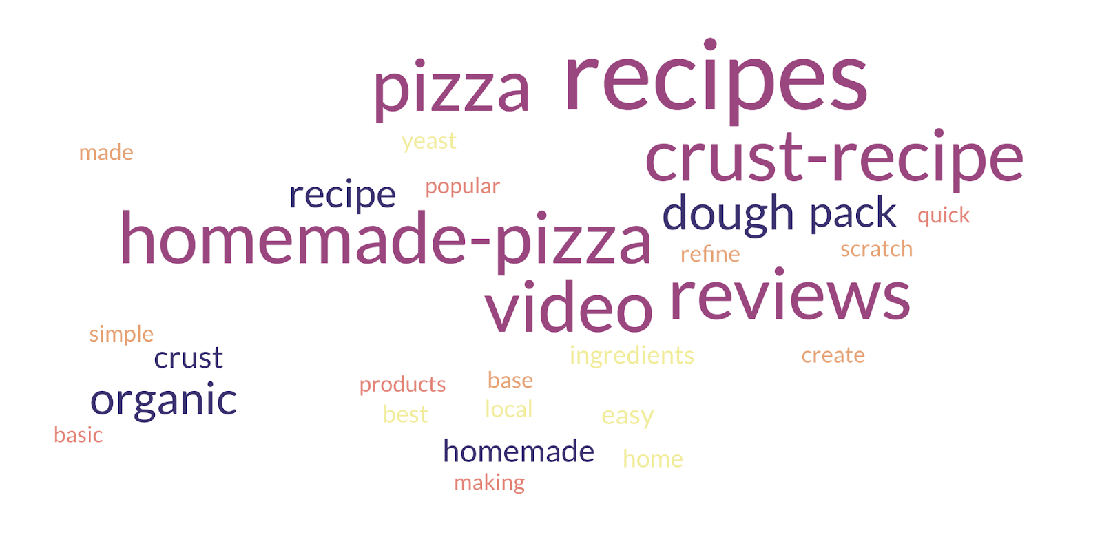 word cloud shows the most popular keywords include "recipes," "crust," "homemade," "organic," and more