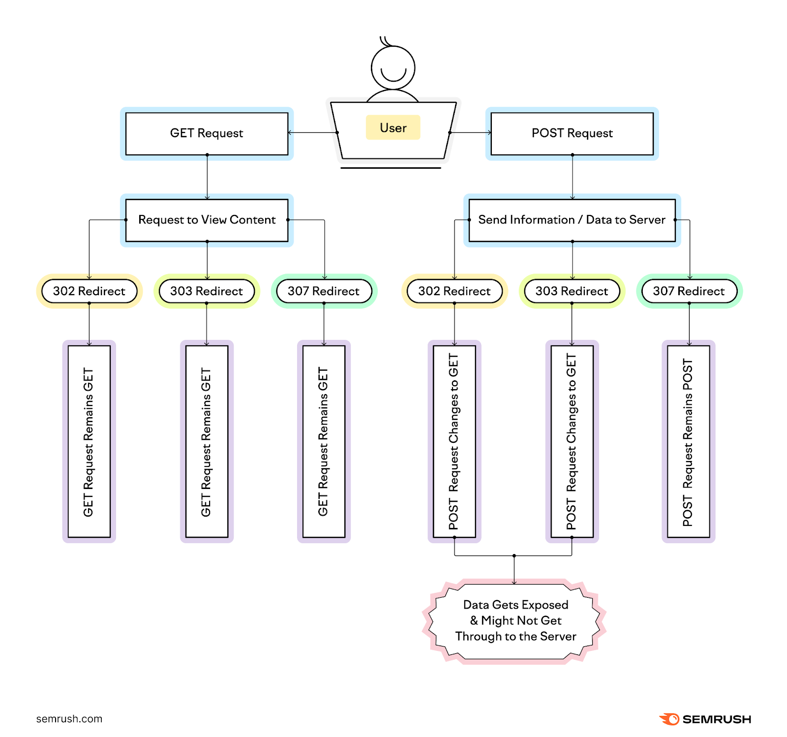 URL redirects explained in an infographic