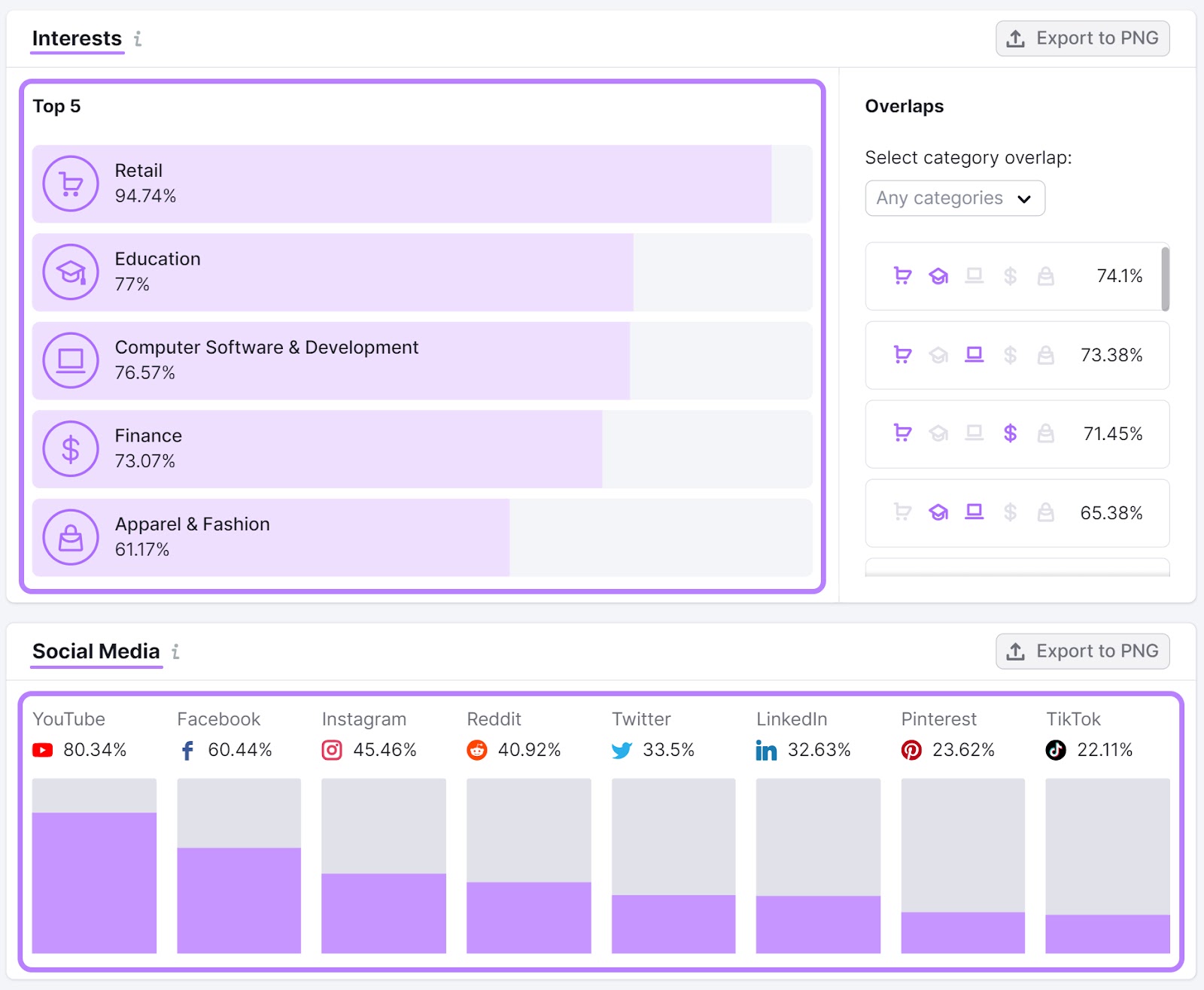 Audience’s top interests and social media channels data shown in Market Explorer tool