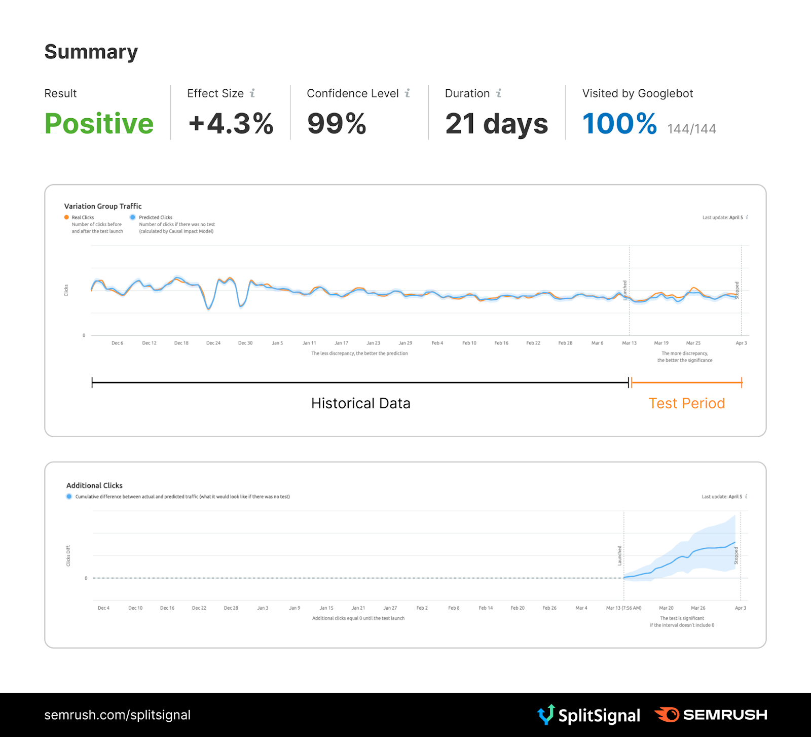 "Summary" dashboard in SplitSignal