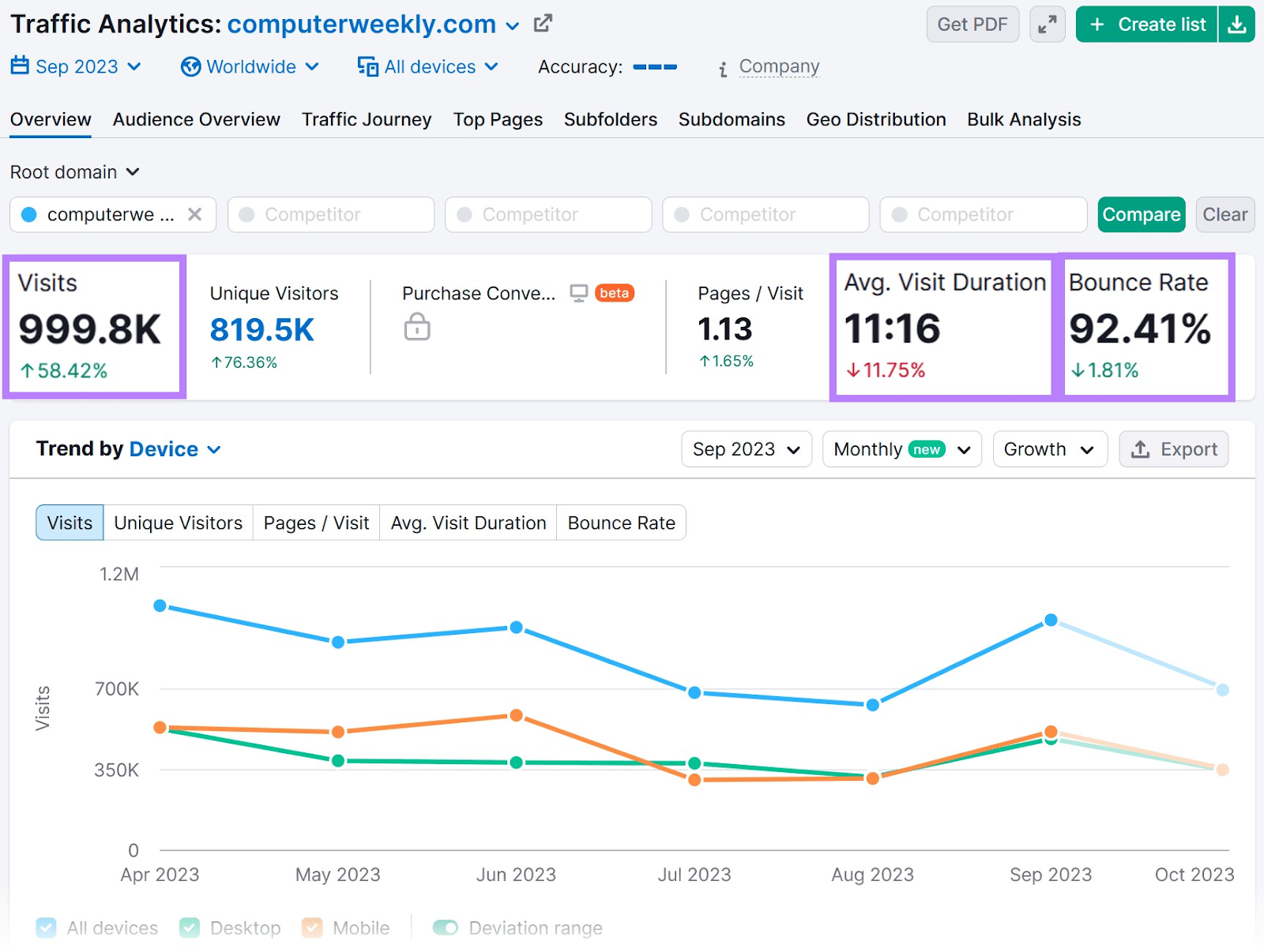 Traffic Analytics overview results for "computerweekly.com"