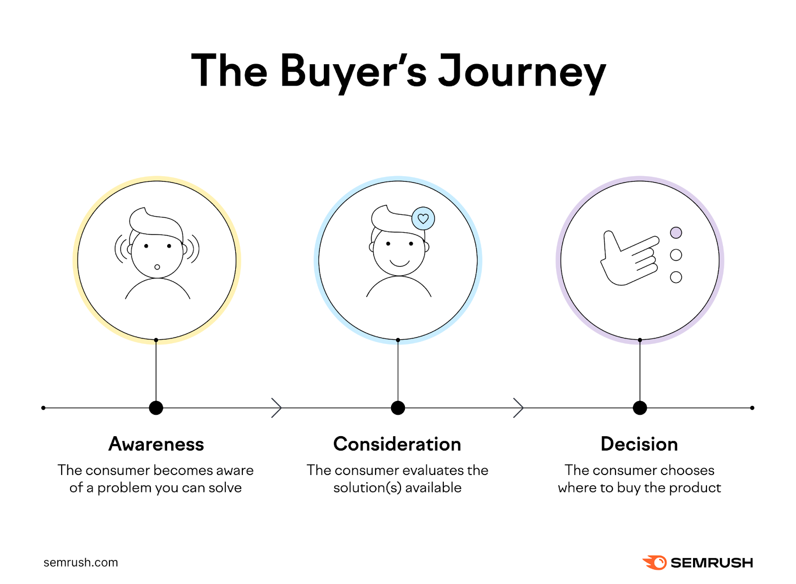 the buyer's journey is awareness, consideration, and decision