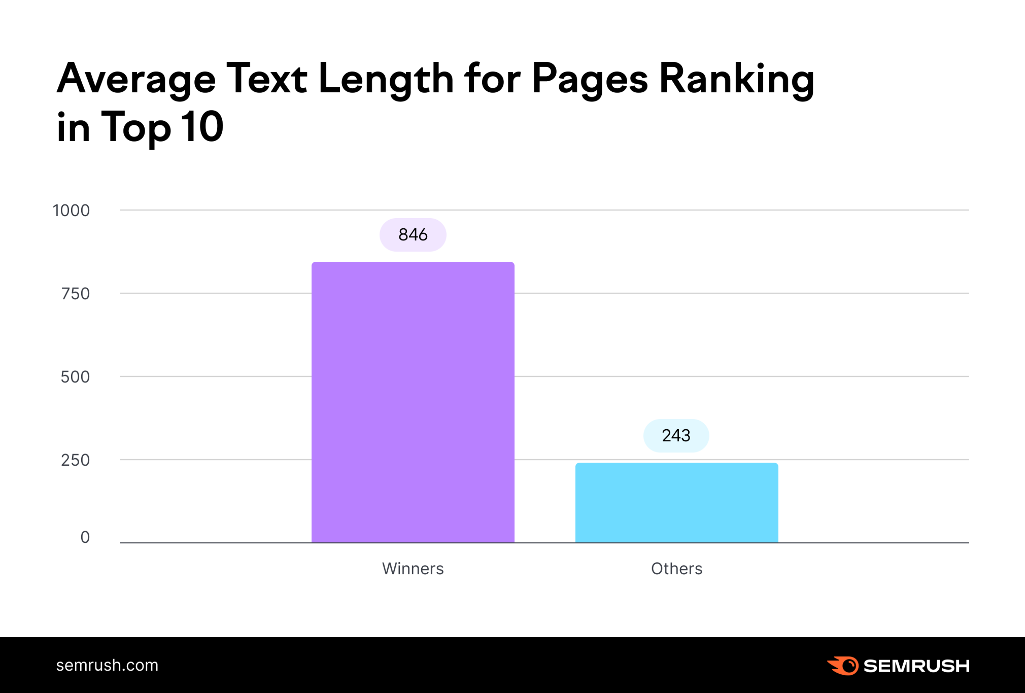 A chart from Semrush shows that top-performing domains often featured longer content.