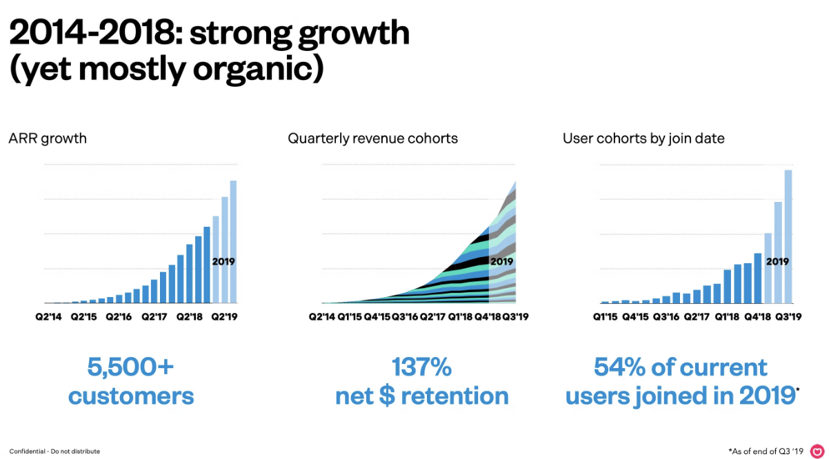 Front pitch deck slide showing charts for historical and projected growth.