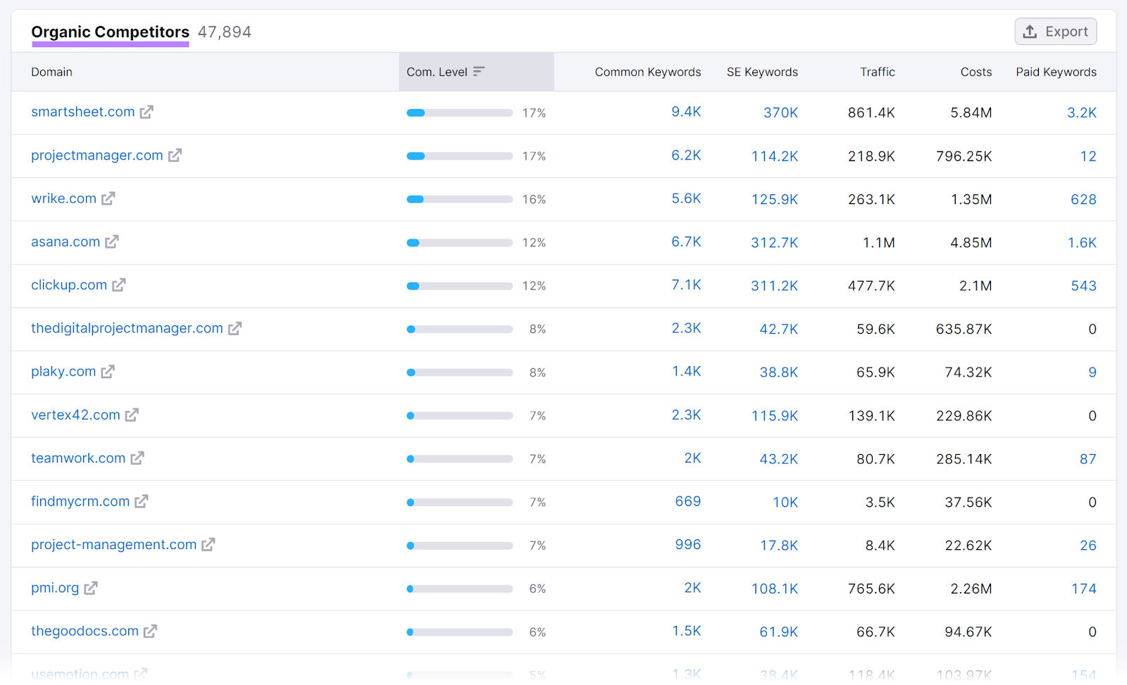 Organic Competitors report.