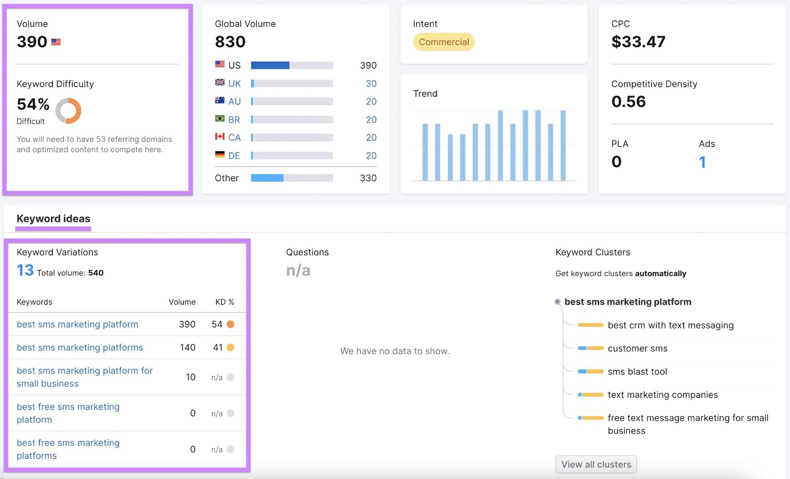 Keyword Overview dashboard showing metrics like search volume and keyword difficulty along with keyword ideas.