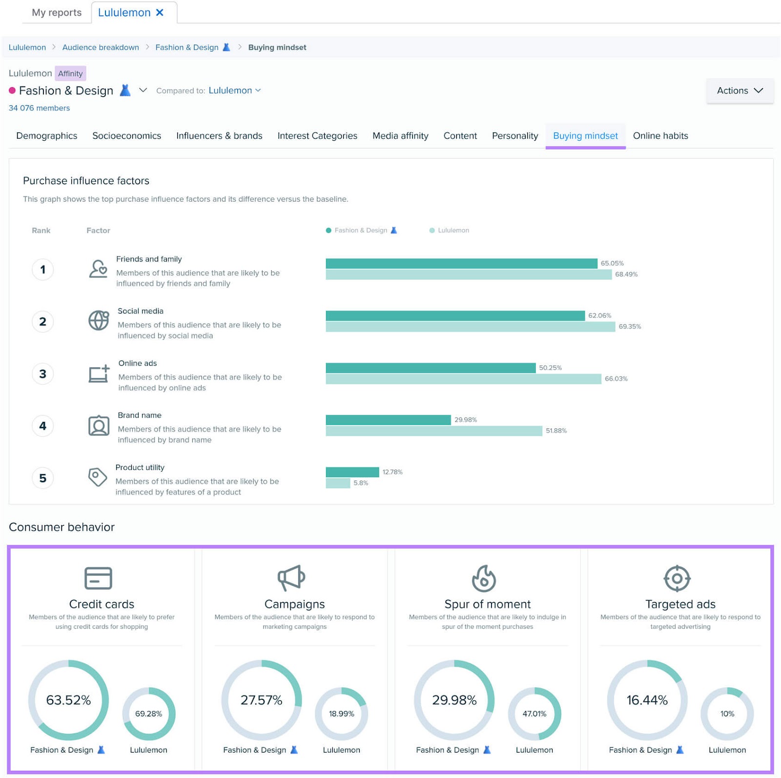 Audience Intelligence dashboard for a brand showing "Fashion & Design" audience segment with a focus on "Consumer behavior."