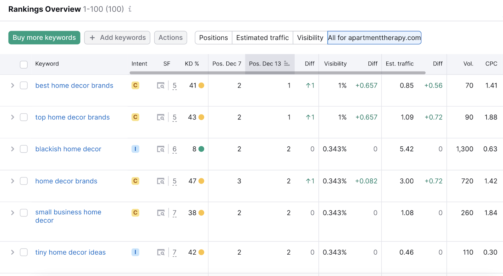 Rankings overview table in Position Tracking tool