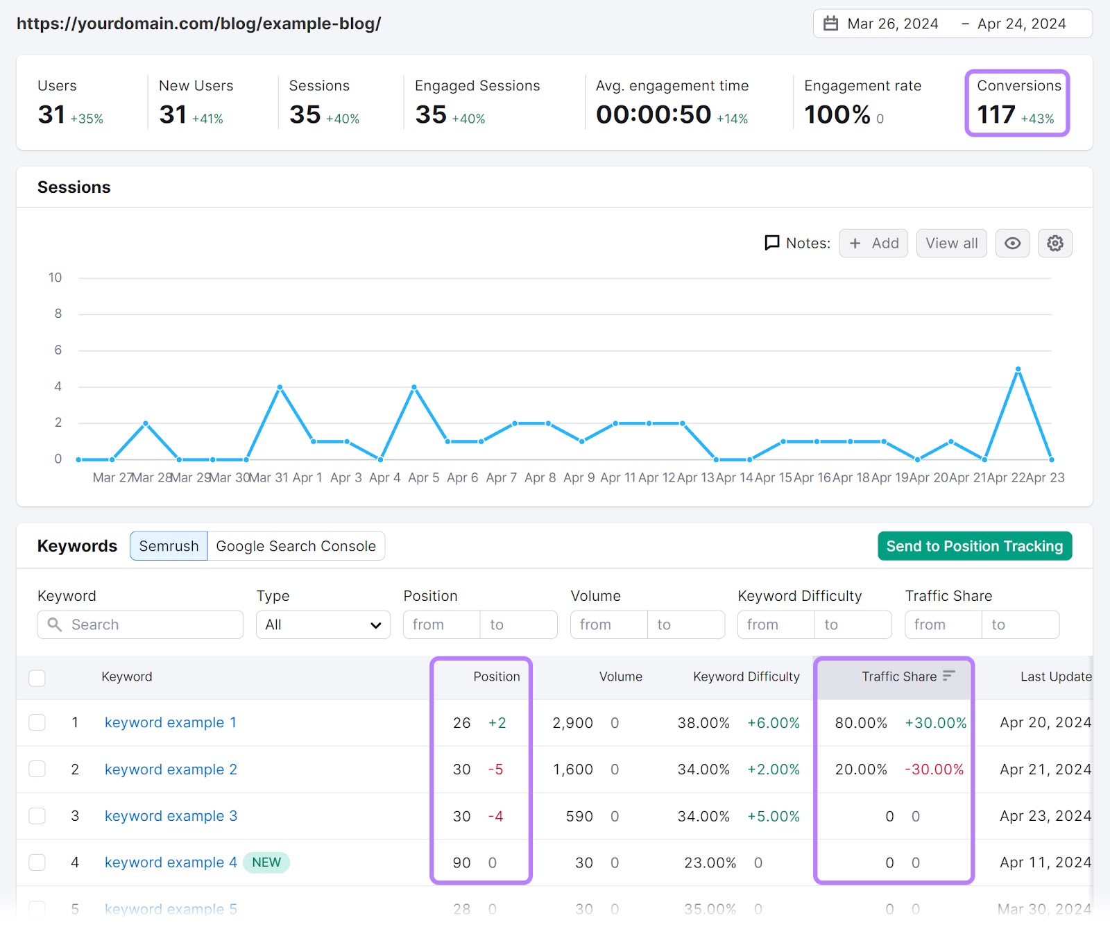 Organic Traffic Insights showing the "Semrush" keywords data with the "Position" and "Traffic Share" columns highlighted.