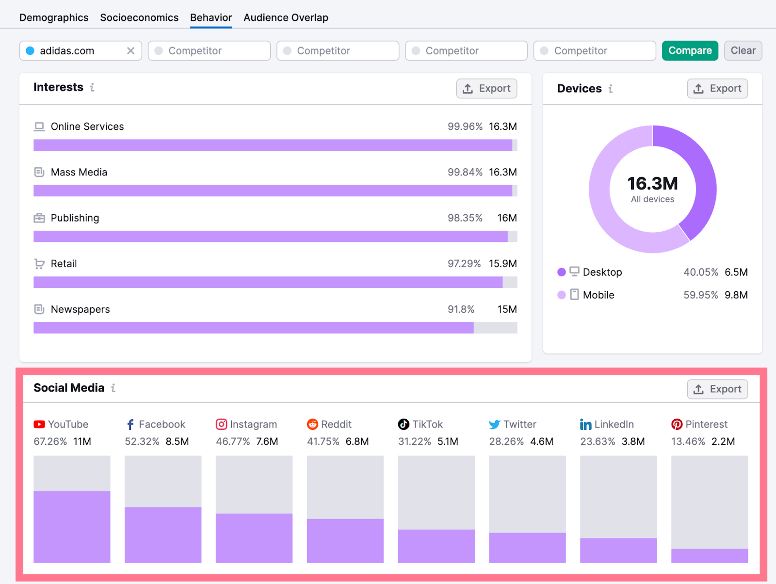 Adidas's most popular social platforms are YouTube, Facebook, and Instagram