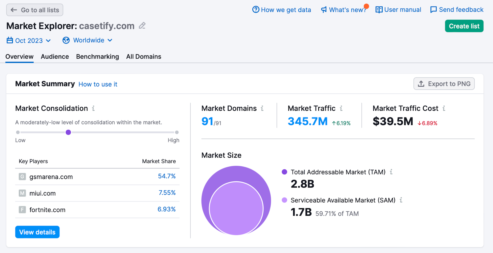 Market Summary section for "casetify.com" in Market Explorer