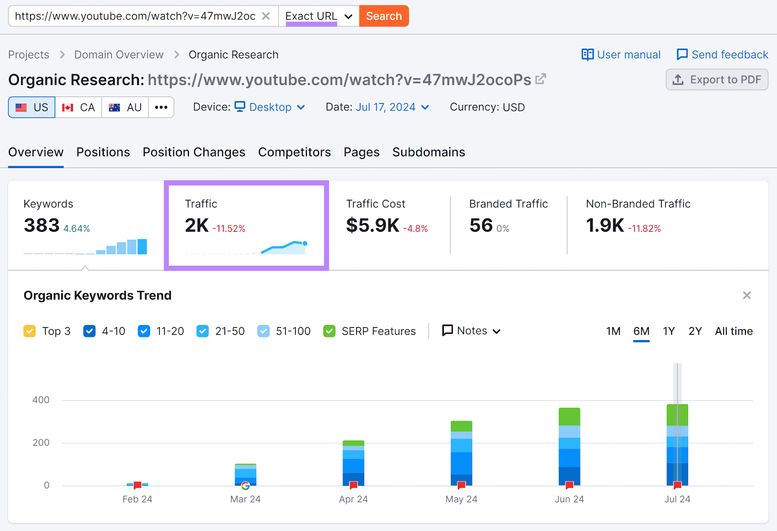 Organic Research Overview report for YouTube video URL with Exact URL and Traffic box highlighted