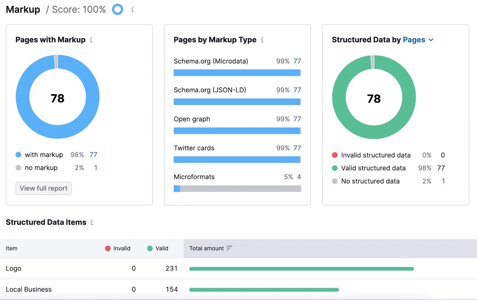 Site Audit tool structured data markup overview.