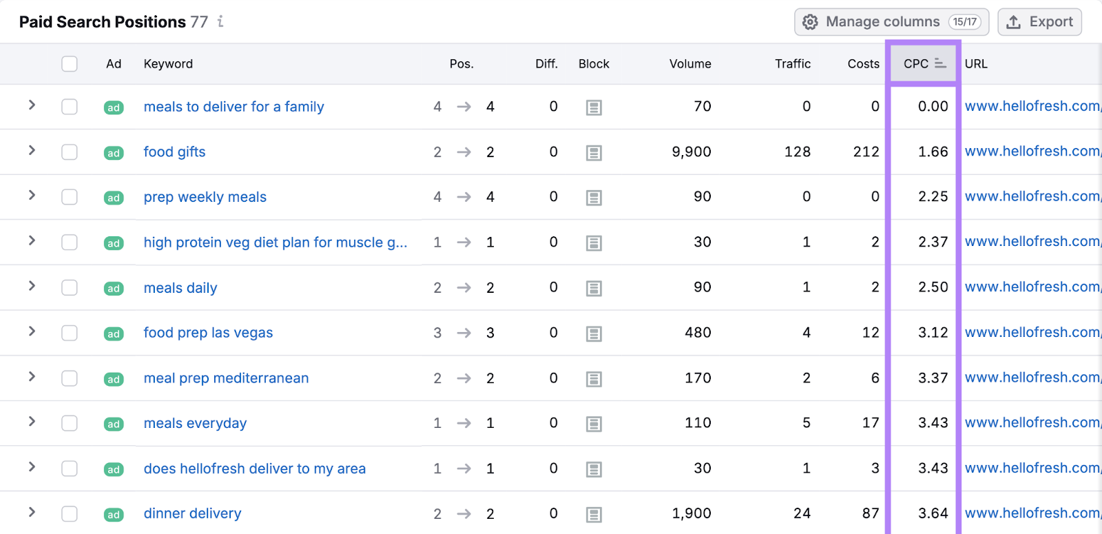 keyword table is filtered by lowest cpc to highest cpc