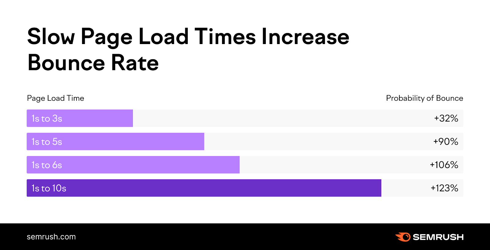 the probability of a bounce increases with page load time