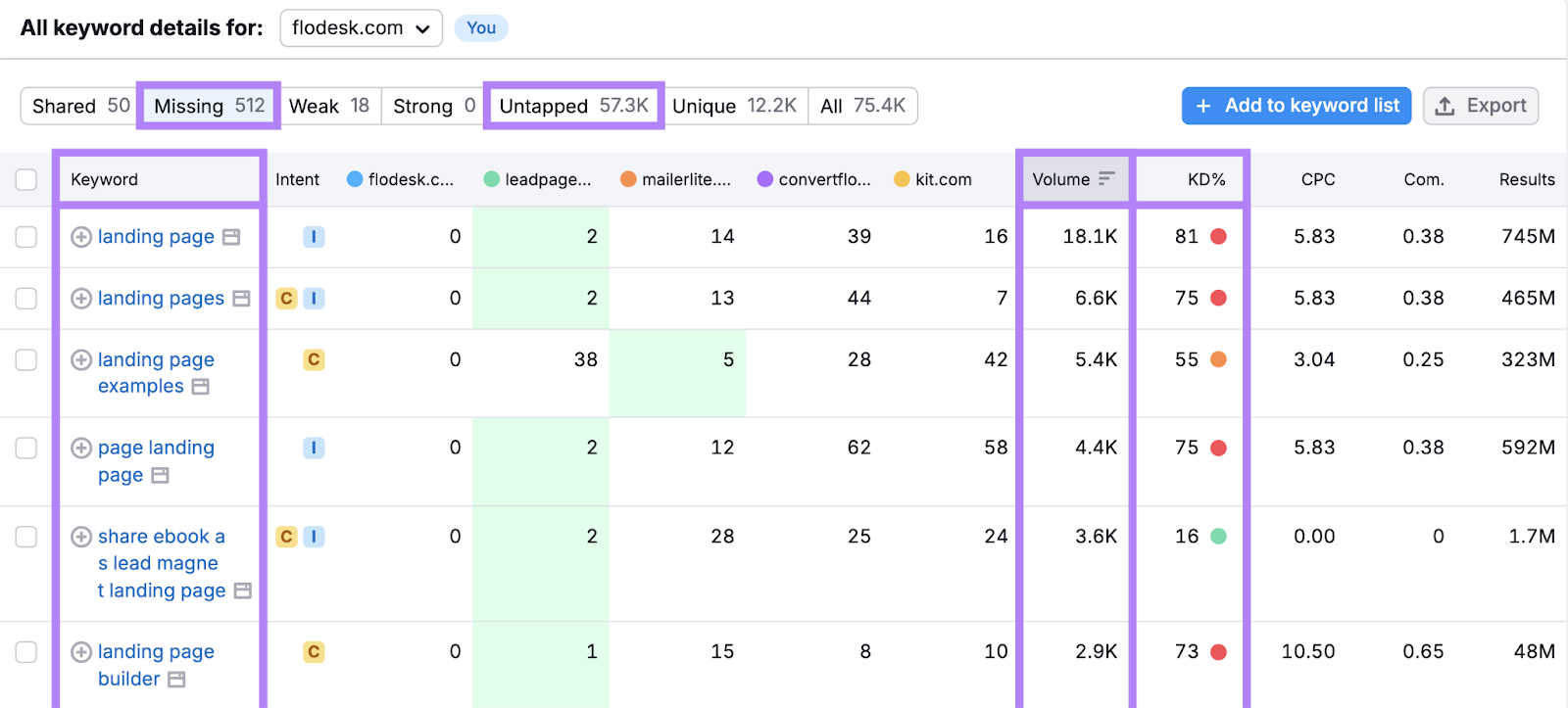 missing keywords are listed in a table with metrics highlighted