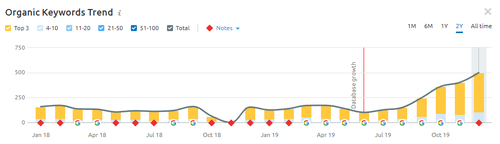 organic keywords trend