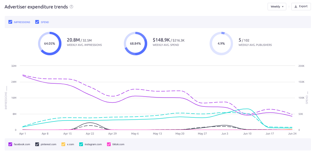 advertising expenditure trends on social media