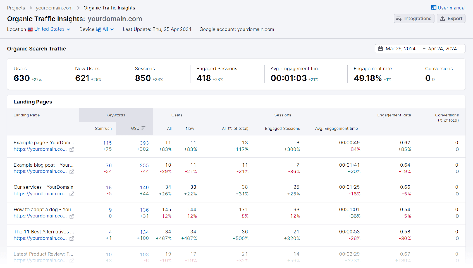 Semrush organic traffic insights report overview with organic search traffic data.