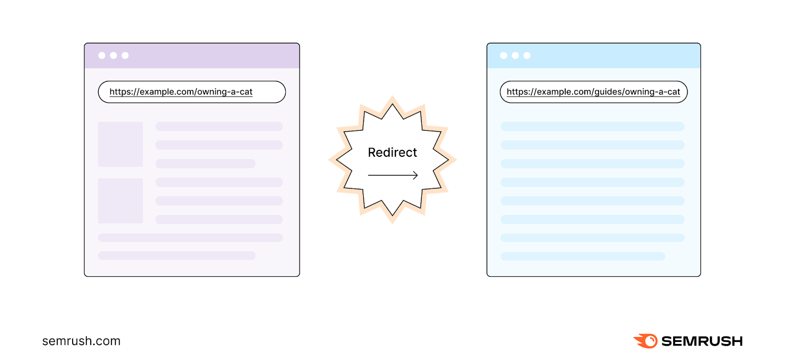 A redirect from “https://example.com/owning-a-cat” to “https://example.com/guides/owning-a-cat" page