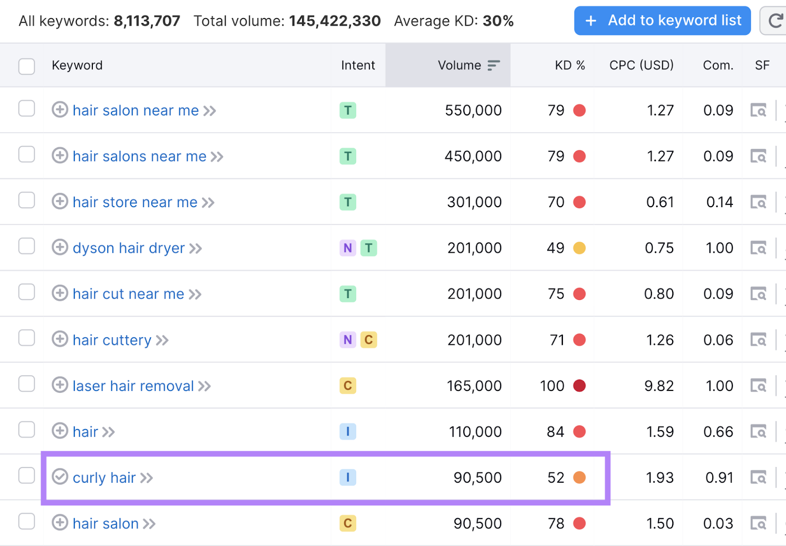 keyword results show search terms like hair salon near me, dyson hair dryer, and curly hair. curly hair is highlighted.