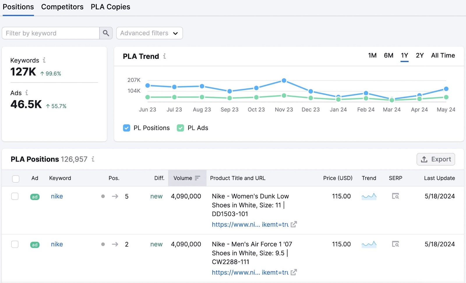 Semrush PLA Research tool showing product listing ad trends and dashboard for nike.com