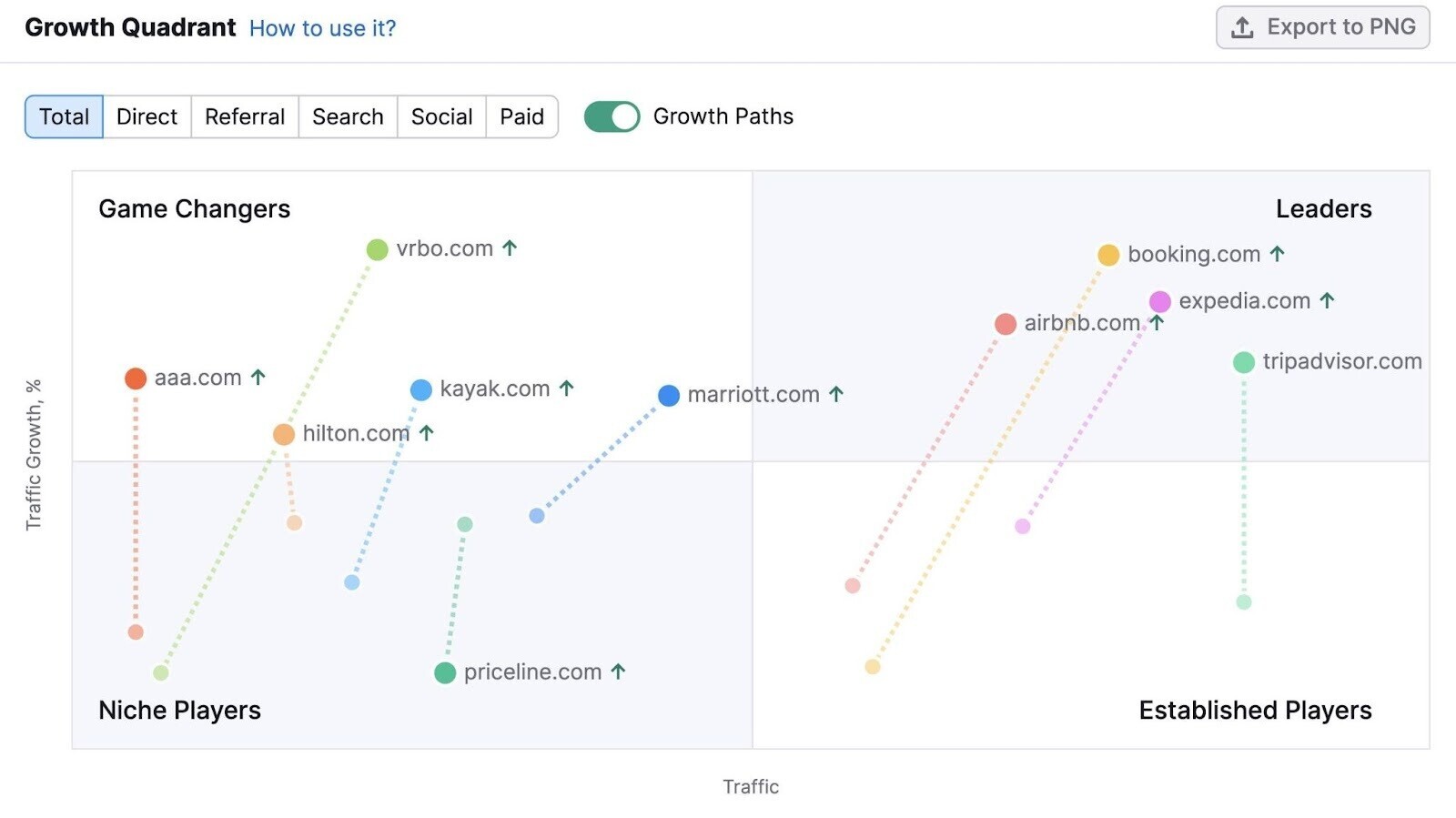 The Growth Quadrant