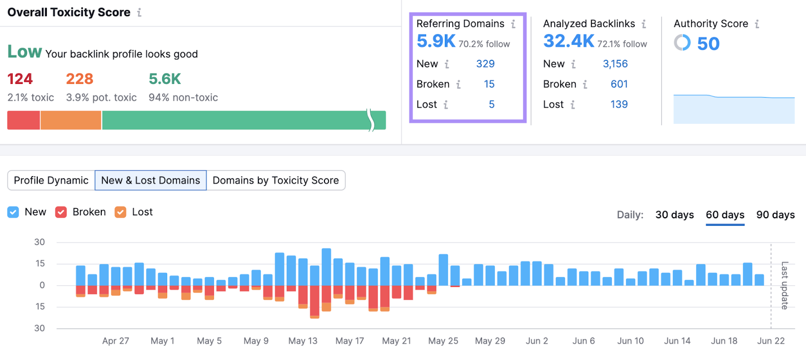 important metrics in the "Overview" tab in Backlink Audit tool