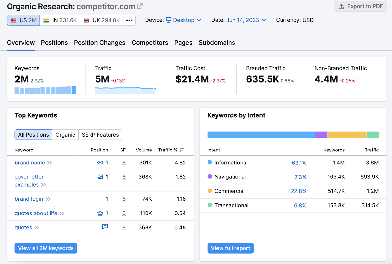 Organic Research tool results for competitor’s site