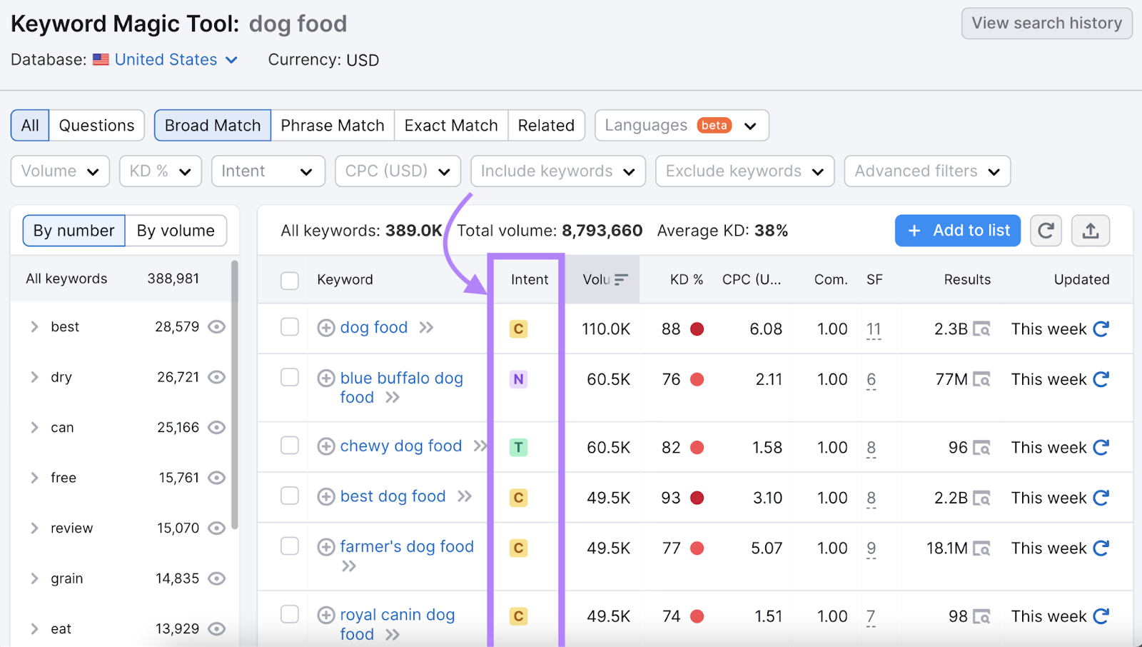 "Intent" column highlighted in Keyword Magic Tool results for "dog food"