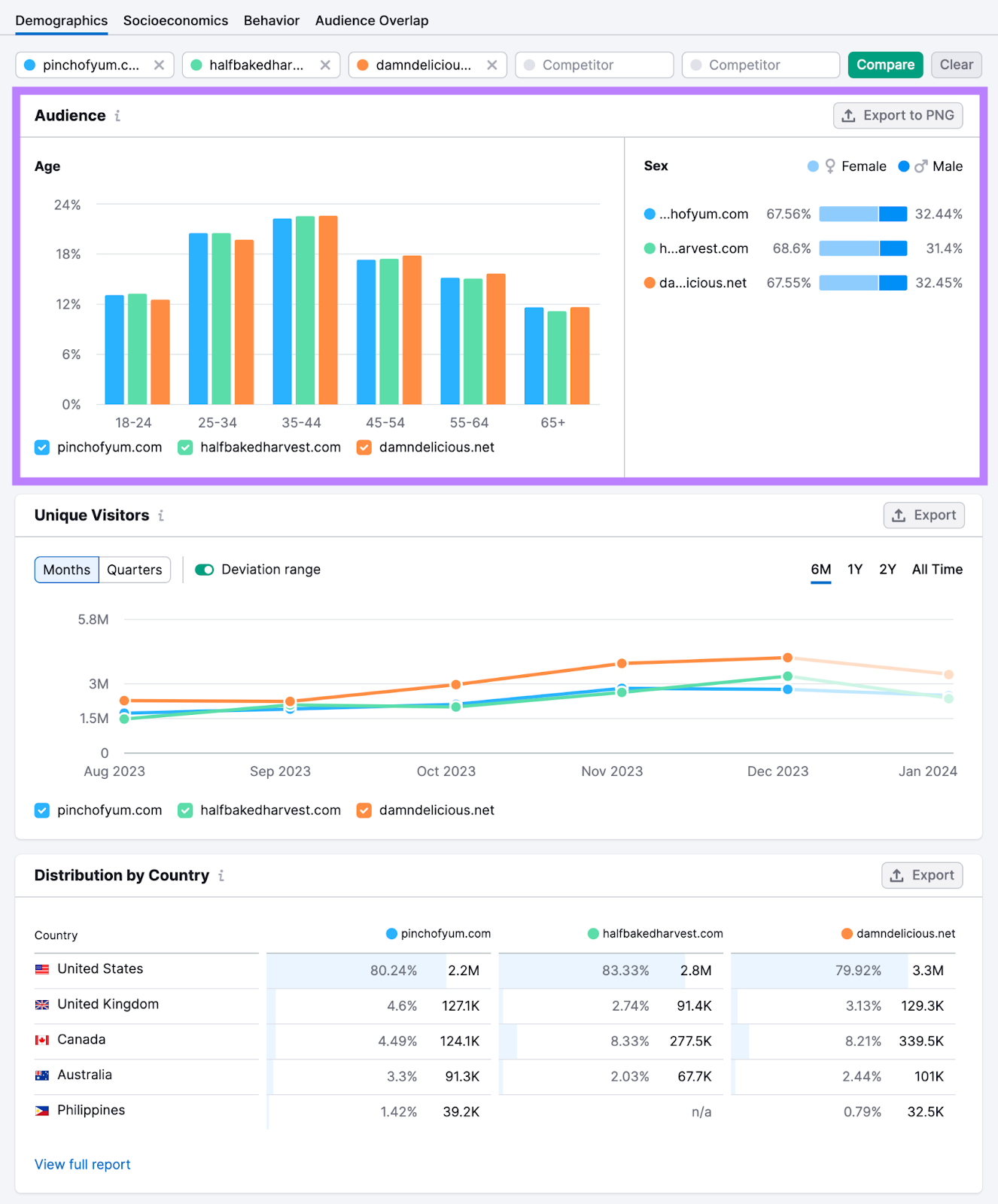 "Audience" chart highlighted in "Demographics" dashboard in One2Target tool