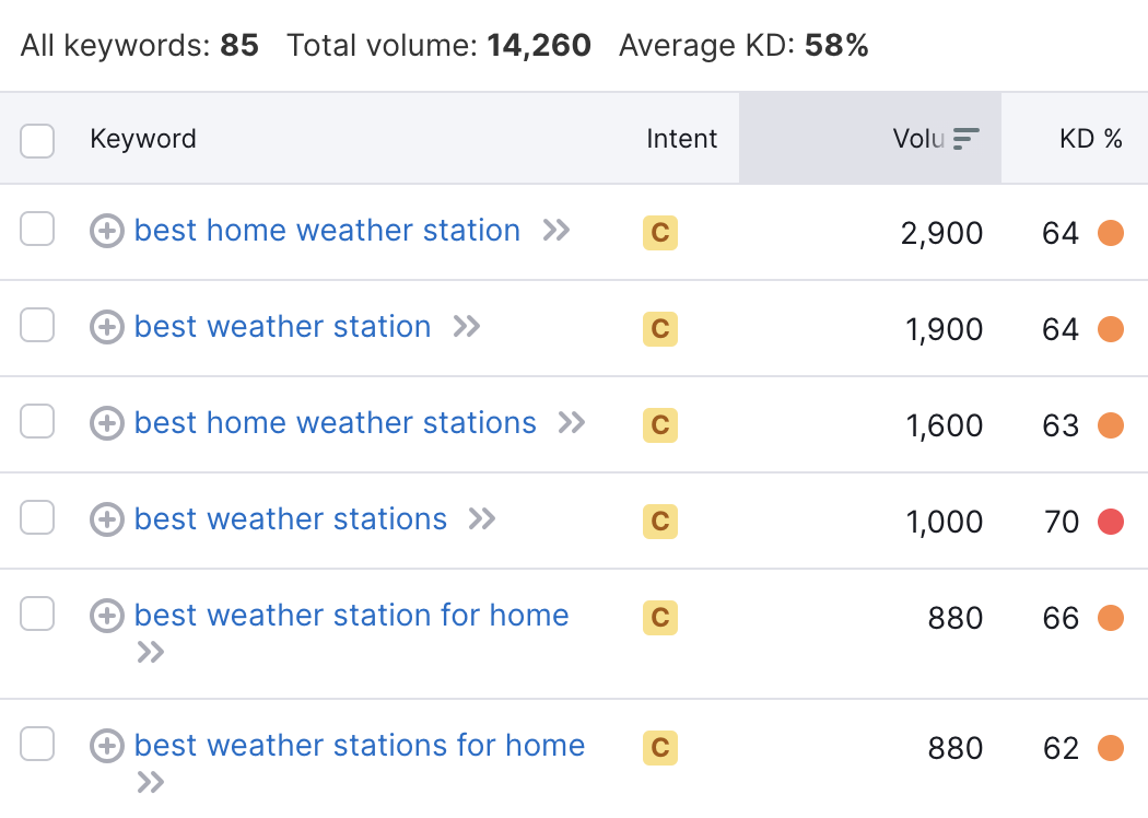 Filtered results in Keyword Magic tool