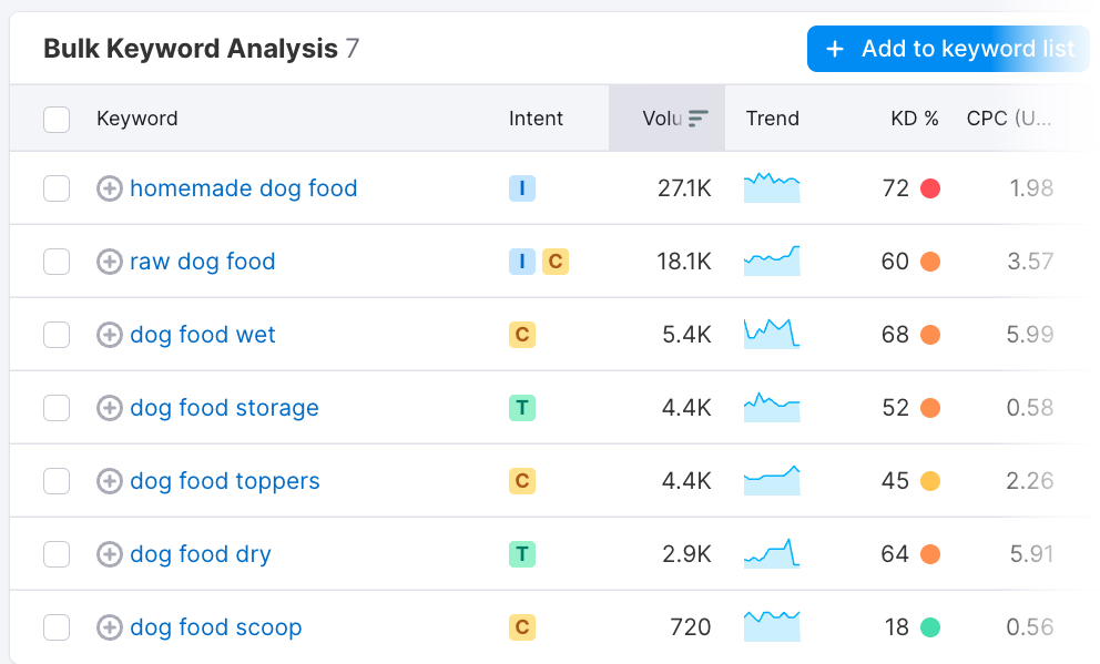 "Bulk Keyword Analysis" table in Keyword Overview tool