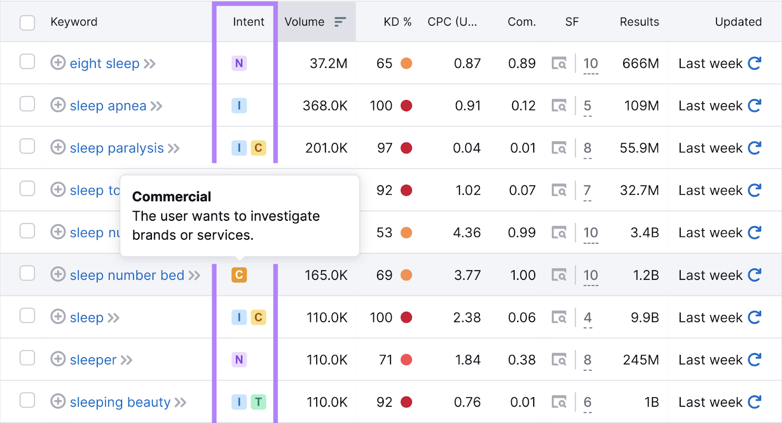 intent column highlighted, showing all four types of search intent