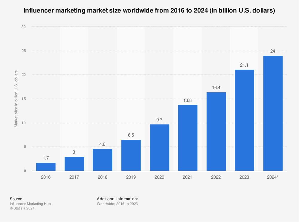 Data shows the influencer market has steadily grown in the past 8 years