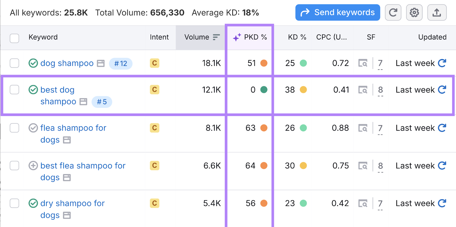 A keyword's personal keyword difficulty metric is highlighted.