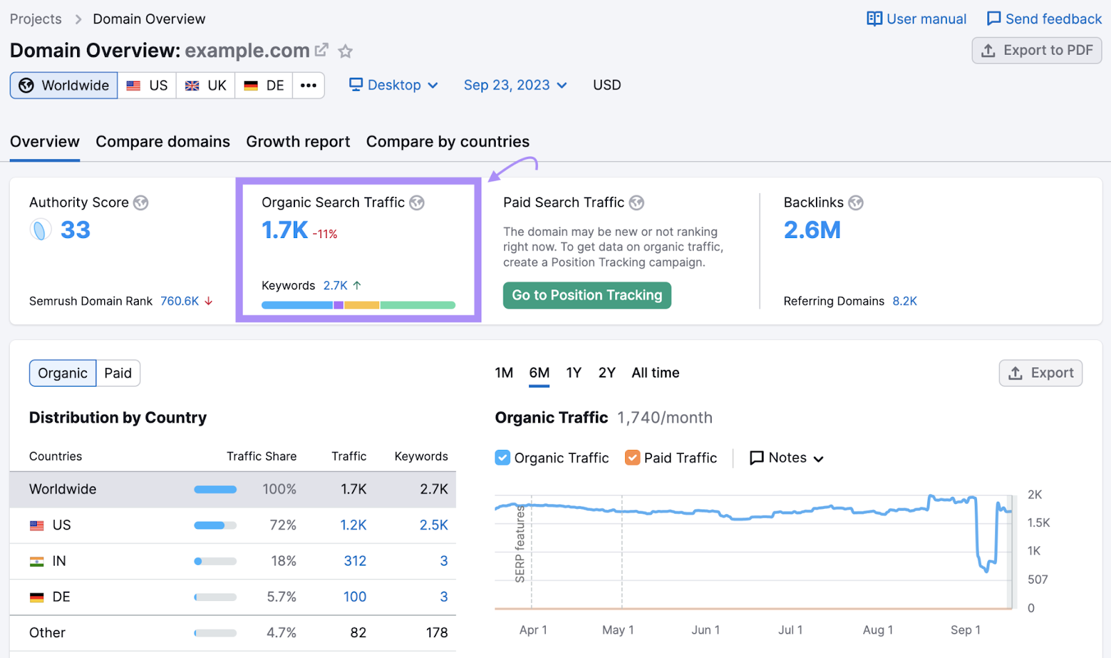 "Overview" report in Domain Overview tool