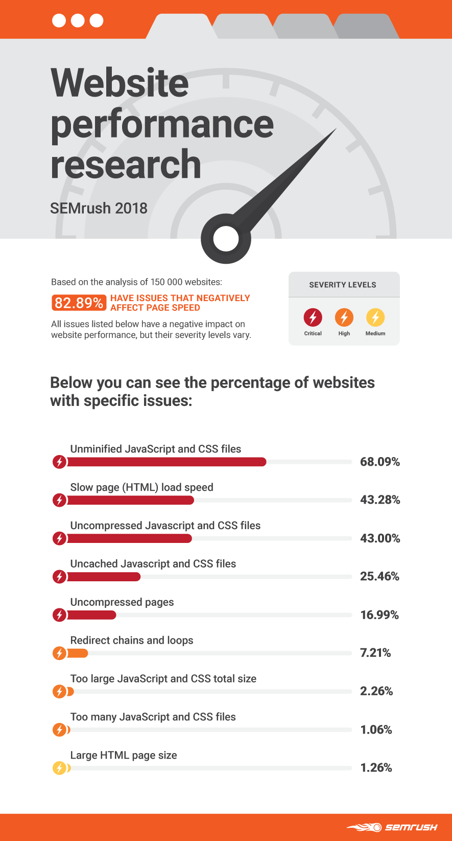 Website performance research SEMrush 2018