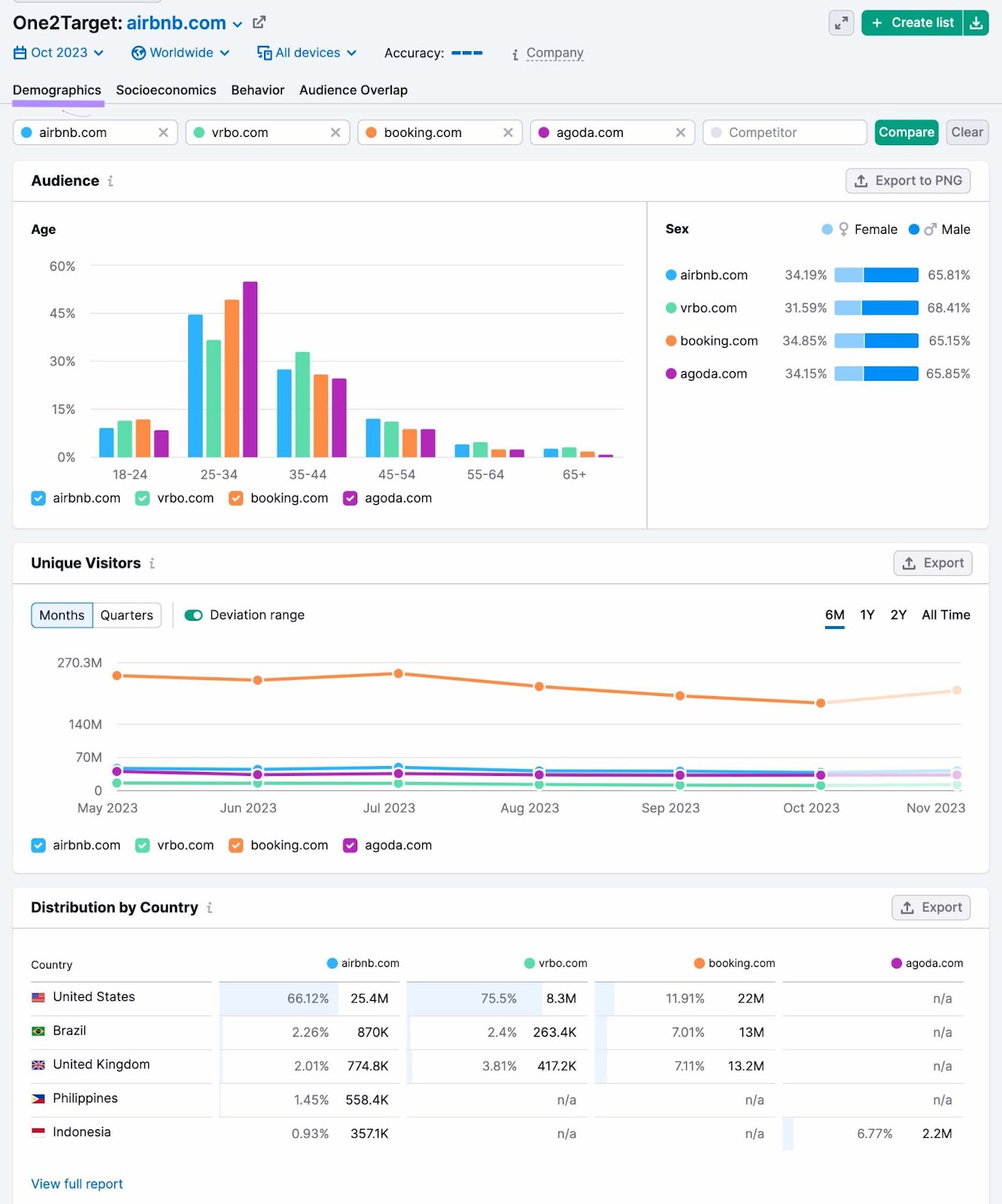 "Demographics" report in One2Target tool