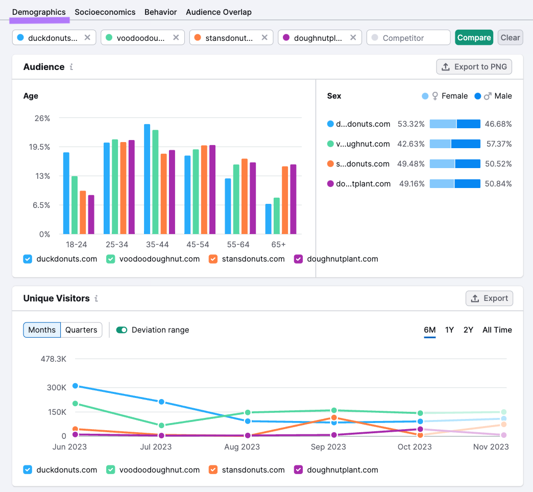 "Demographics" dashboard in One2Target tool