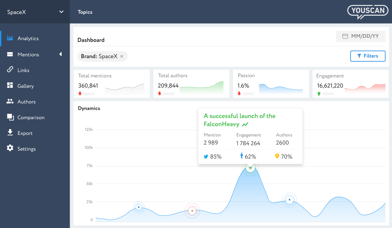 A dashboard created in YouScan