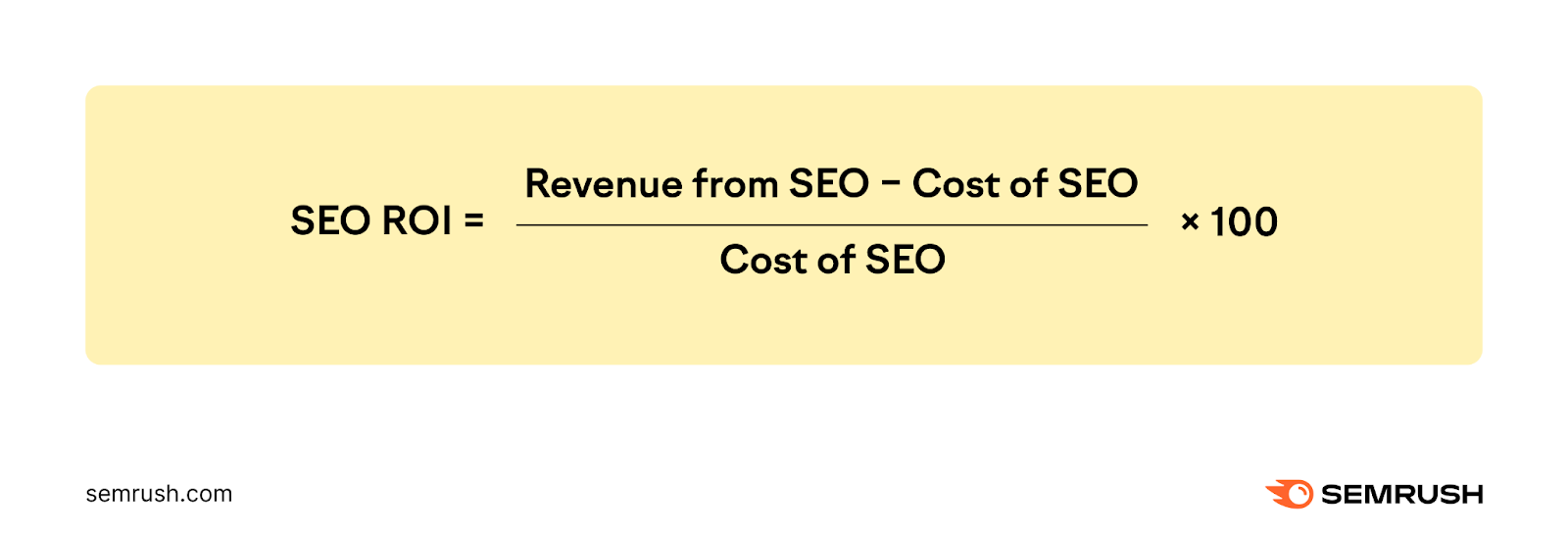 seo roi equals revenue from seo minus cost of seo all divided by cost of seo. Then multiply this final number by 100.