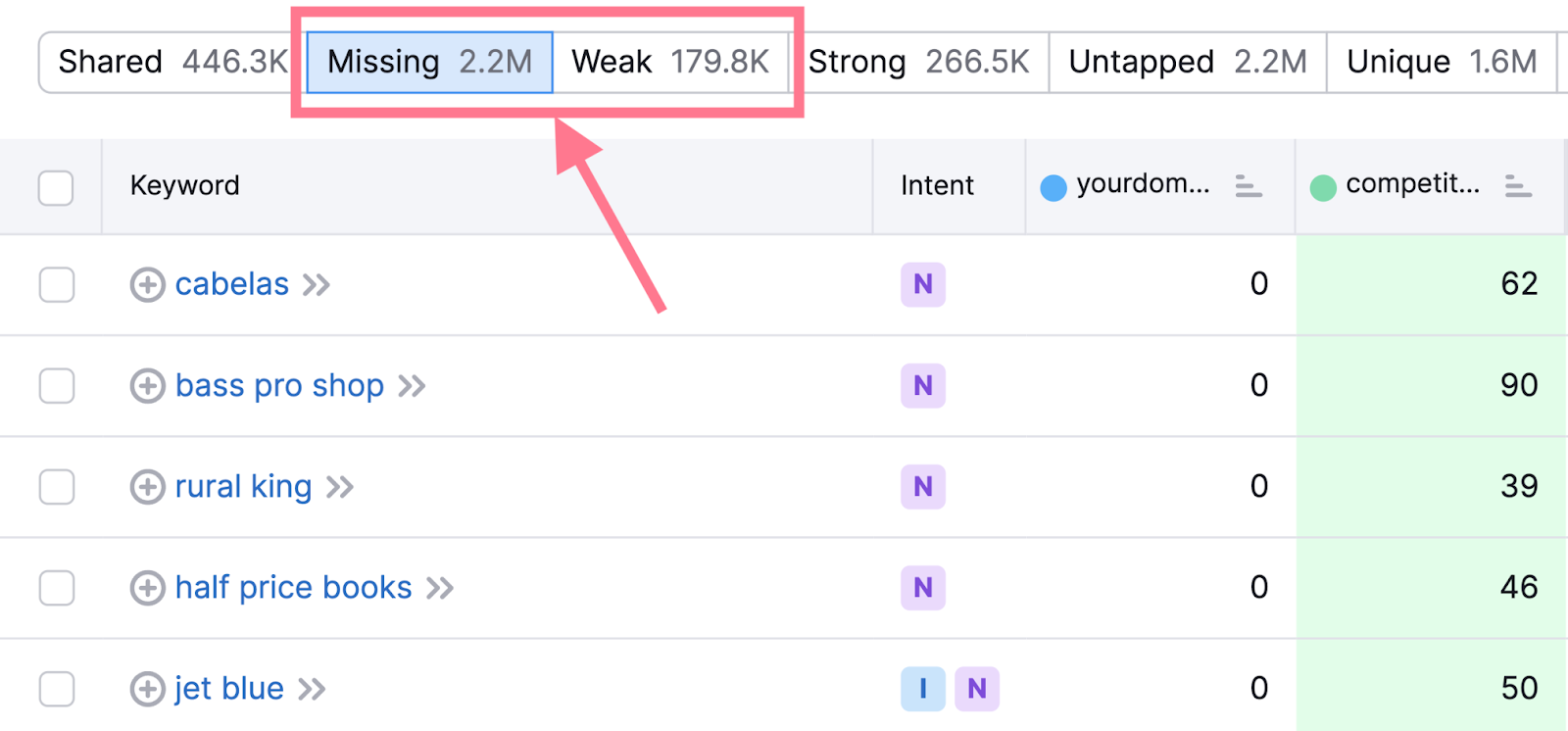 keyword gap tool missing and weak domains