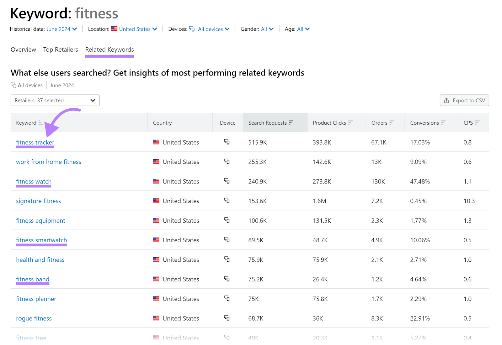 Related Keywords tab selected, relevant keywords highlighted, and arrow pointing to 'fitness tracker' keyword