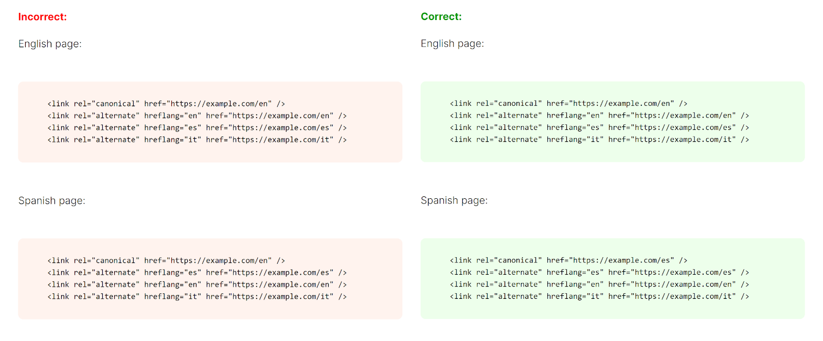 Side by side comparison of correct and incorrect hreflang and canonical values.