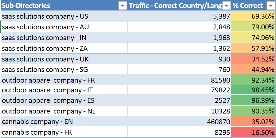 Country geo-targeting results