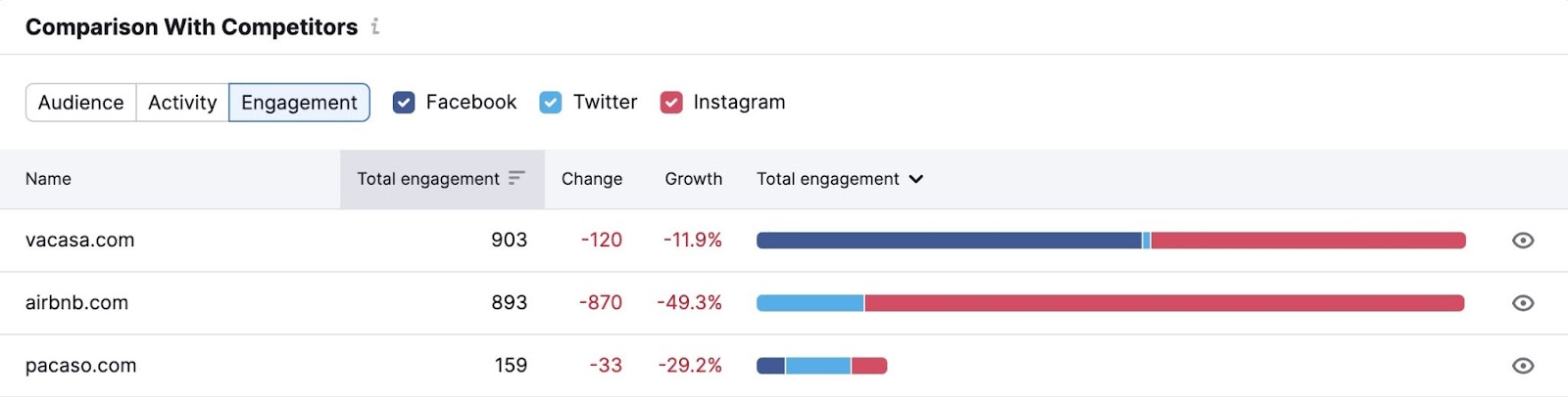 Semrush Social Tracker showing the "Comparison With Competitors" widget.