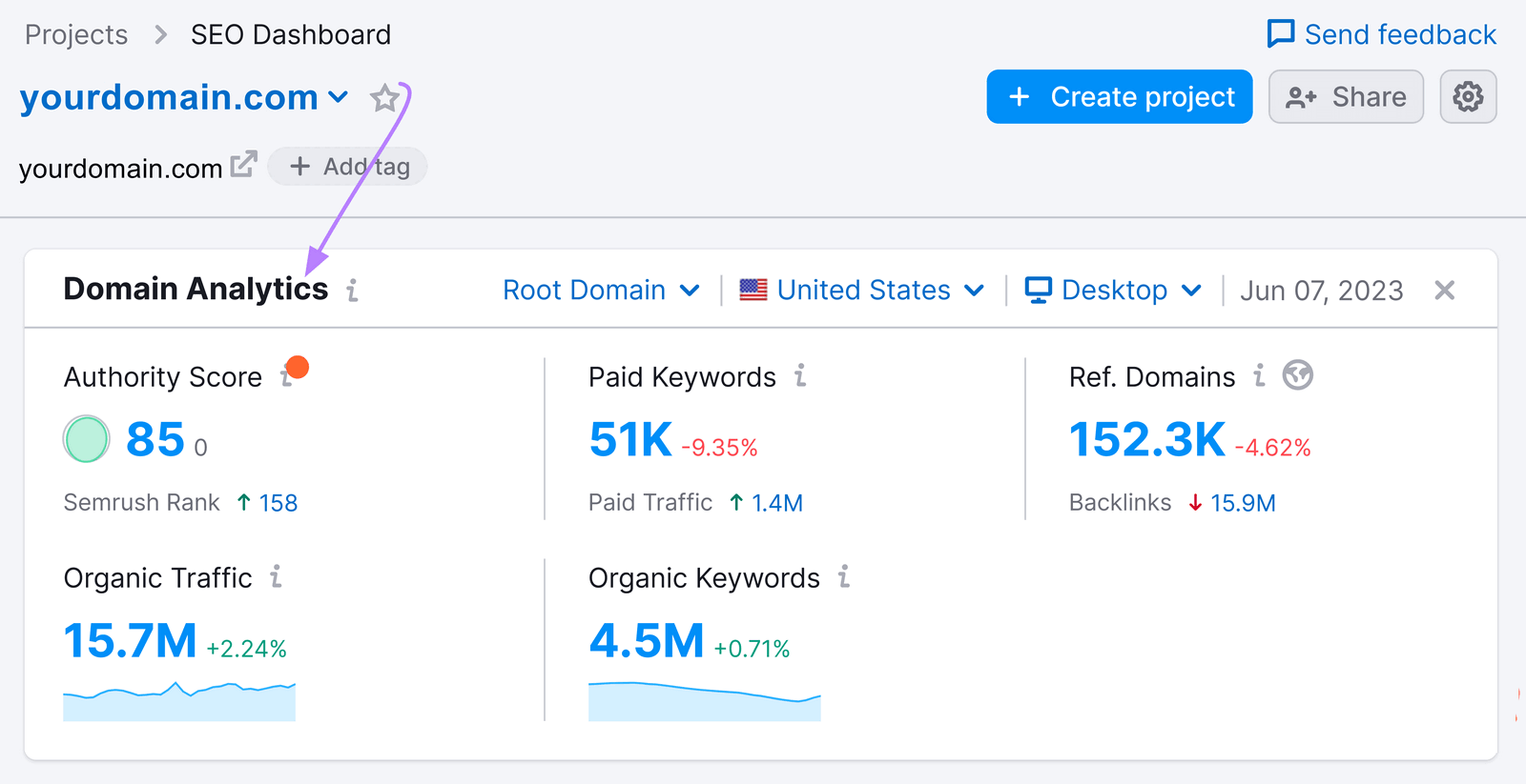 Semrush’s SEO Dashboard