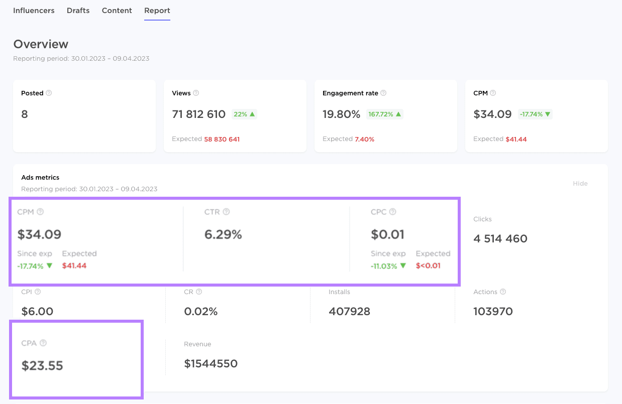 Campaign Management "Report" overview displaying various metrics, with four highlighted in purple boxes.